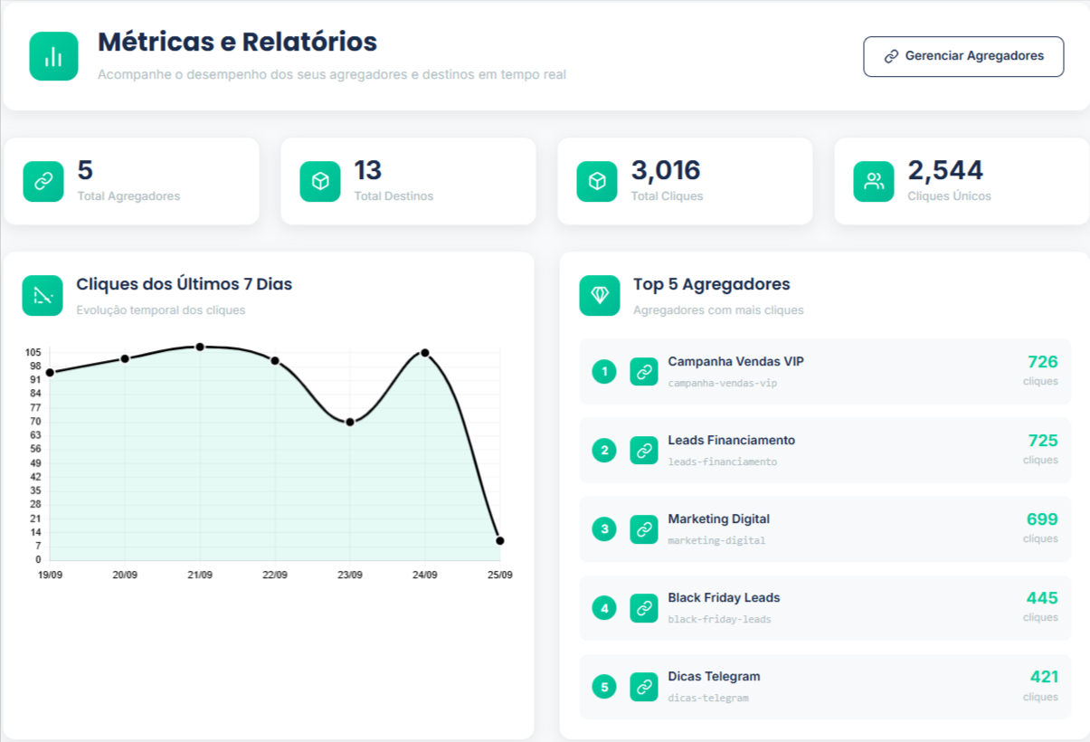 Dashboard de métricas - Visão geral dos cliques