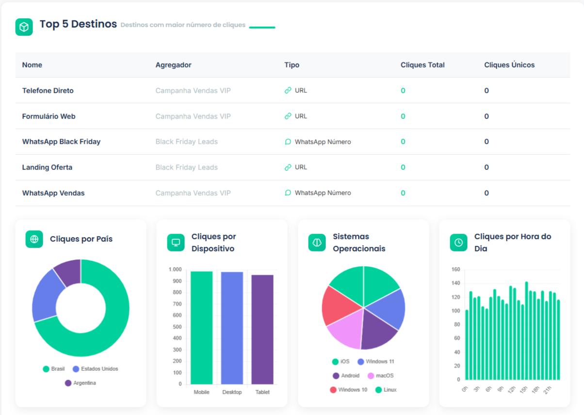 Dashboard de métricas - Análise por país e dispositivo