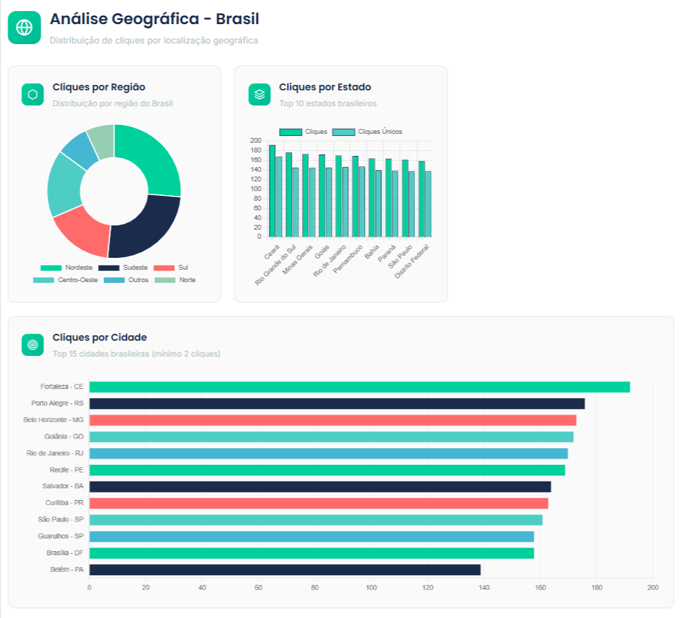 Dashboard de métricas - Métricas detalhadas por destino